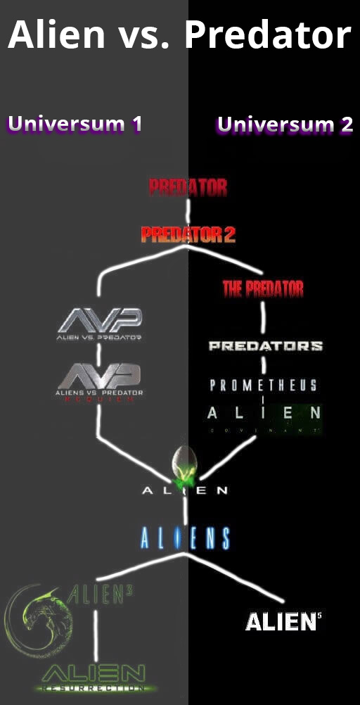 alien vs predator timeline